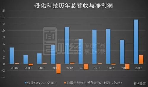 丹化科技扭虧保殼的三板斧 延長(zhǎng)折舊、股權(quán)置換與技術(shù)轉(zhuǎn)讓費(fèi)